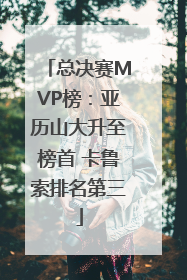 总决赛MVP榜：亚历山大升至榜首 卡鲁索排名第三